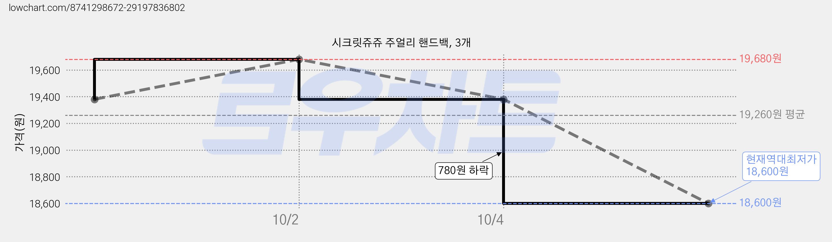 시크릿쥬쥬 주얼리 핸드백, 3개 가격 변동 차트, 현재가 18,600원, 역대최저가