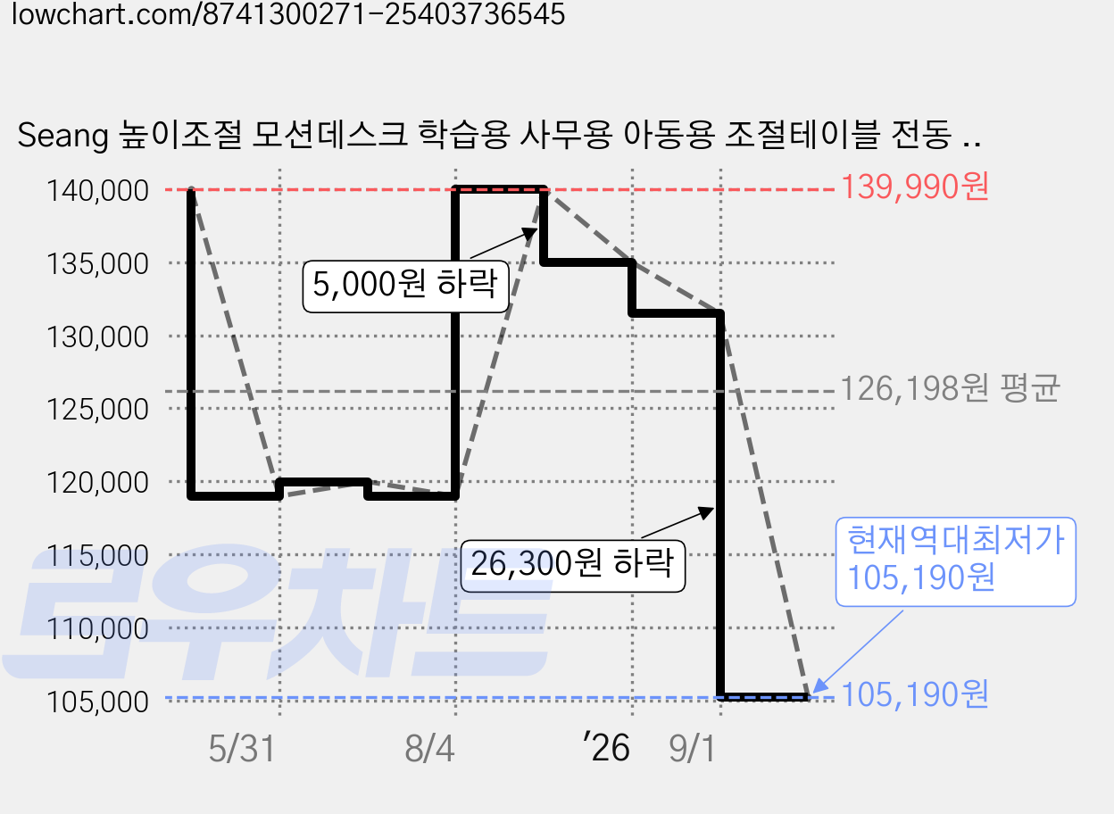 Seang 높이조절 모션데스크 학습용 사무용 아동용 조절테이블 전동 탁자 바닥에 앉아 업무를 보는 전동리프트 테이블, 블랙 가격 변동 차트, 현재가 105,190원, 역대최저가