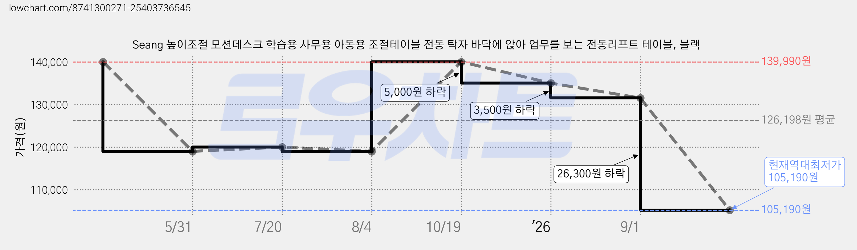 Seang 높이조절 모션데스크 학습용 사무용 아동용 조절테이블 전동 탁자 바닥에 앉아 업무를 보는 전동리프트 테이블, 블랙 가격 변동 차트, 현재가 105,190원, 역대최저가