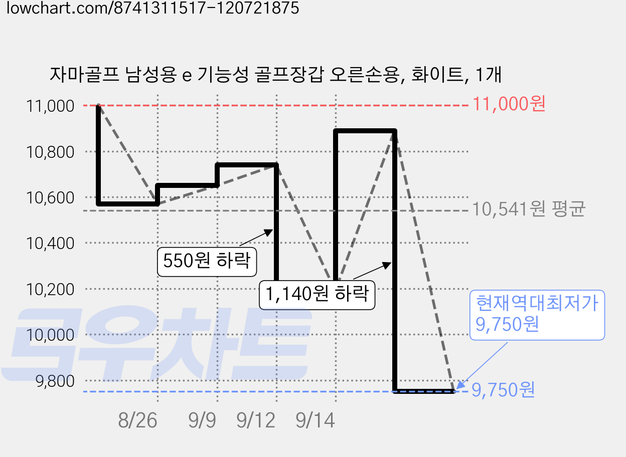 자마골프 남성용 e 기능성 골프장갑 오른손용, 화이트, 1개 가격 변동 차트, 현재가 9,750원, 역대최저가