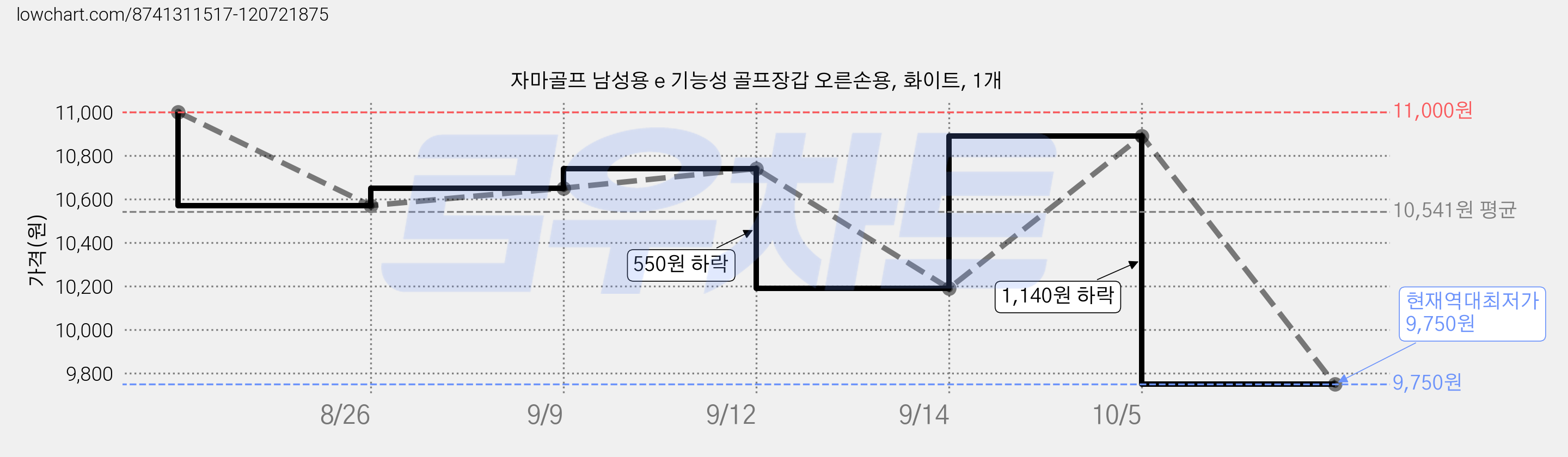 자마골프 남성용 e 기능성 골프장갑 오른손용, 화이트, 1개 가격 변동 차트, 현재가 9,750원, 역대최저가