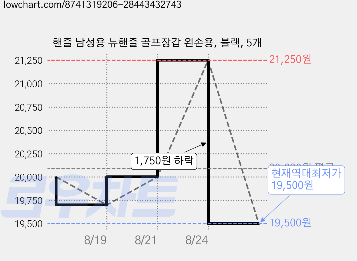 핸즐 남성용 뉴핸즐 골프장갑 왼손용, 블랙, 5개 가격 변동 차트, 현재가 19,500원, 역대최저가