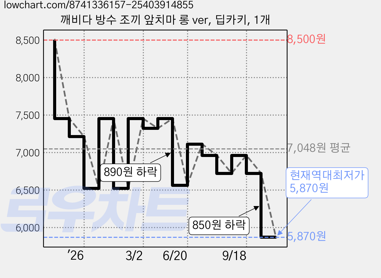깨비다 방수 조끼 앞치마 롱 ver, 딥카키, 1개 가격 변동 차트, 현재가 5,870원, 역대최저가