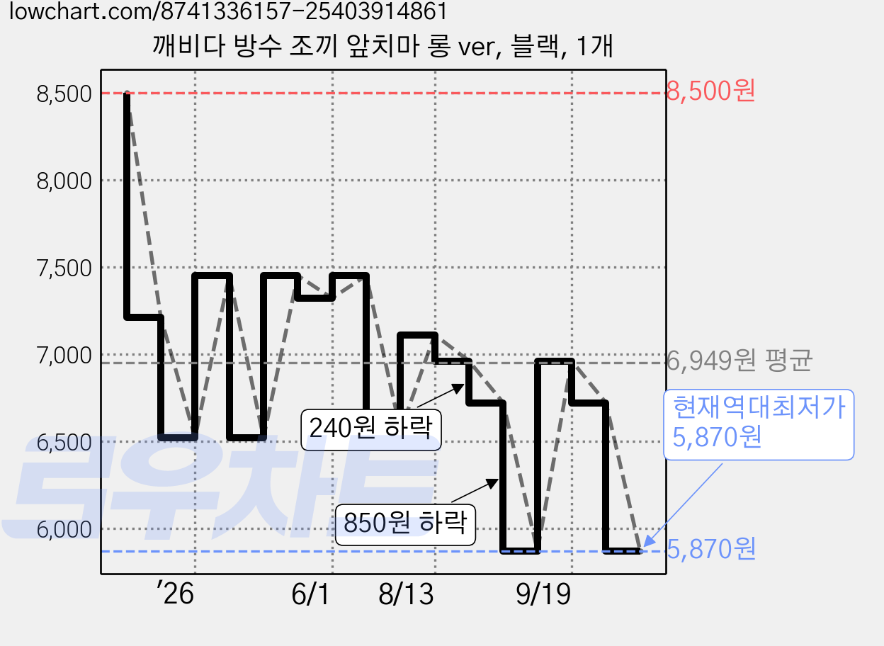 깨비다 방수 조끼 앞치마 롱 ver, 블랙, 1개 가격 변동 차트, 현재가 5,870원, 역대최저가