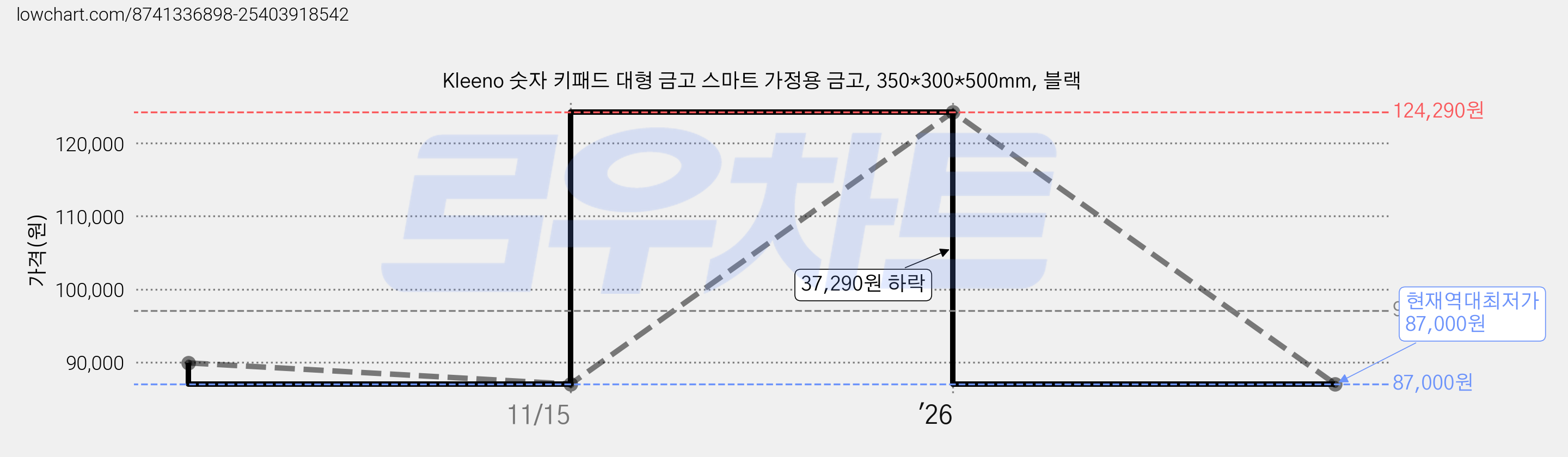 Kleeno 숫자 키패드 대형 금고 스마트 가정용 금고, 350*300*500mm, 블랙 가격 변동 차트, 현재가 87,000원, 역대최저가