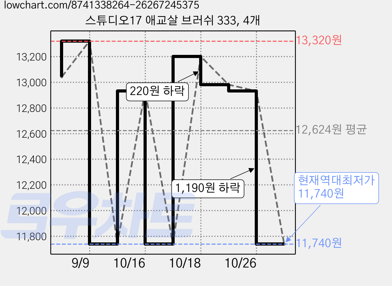 스튜디오17 애교살 브러쉬 333, 4개 가격 변동 차트, 현재가 11,740원, 역대최저가
