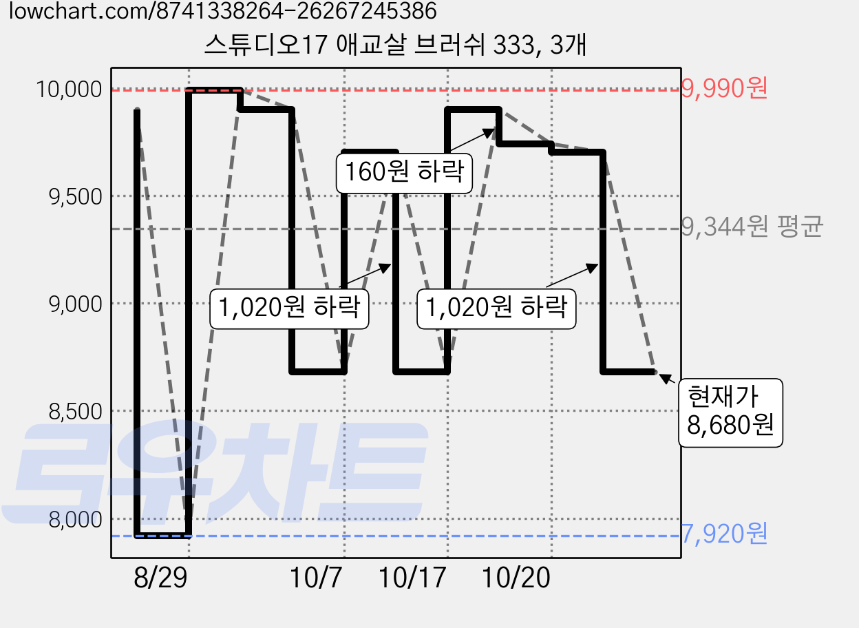 스튜디오17 애교살 브러쉬 333, 3개 가격 변동 차트, 현재가 8,680원, 관측 최저가 7,920원