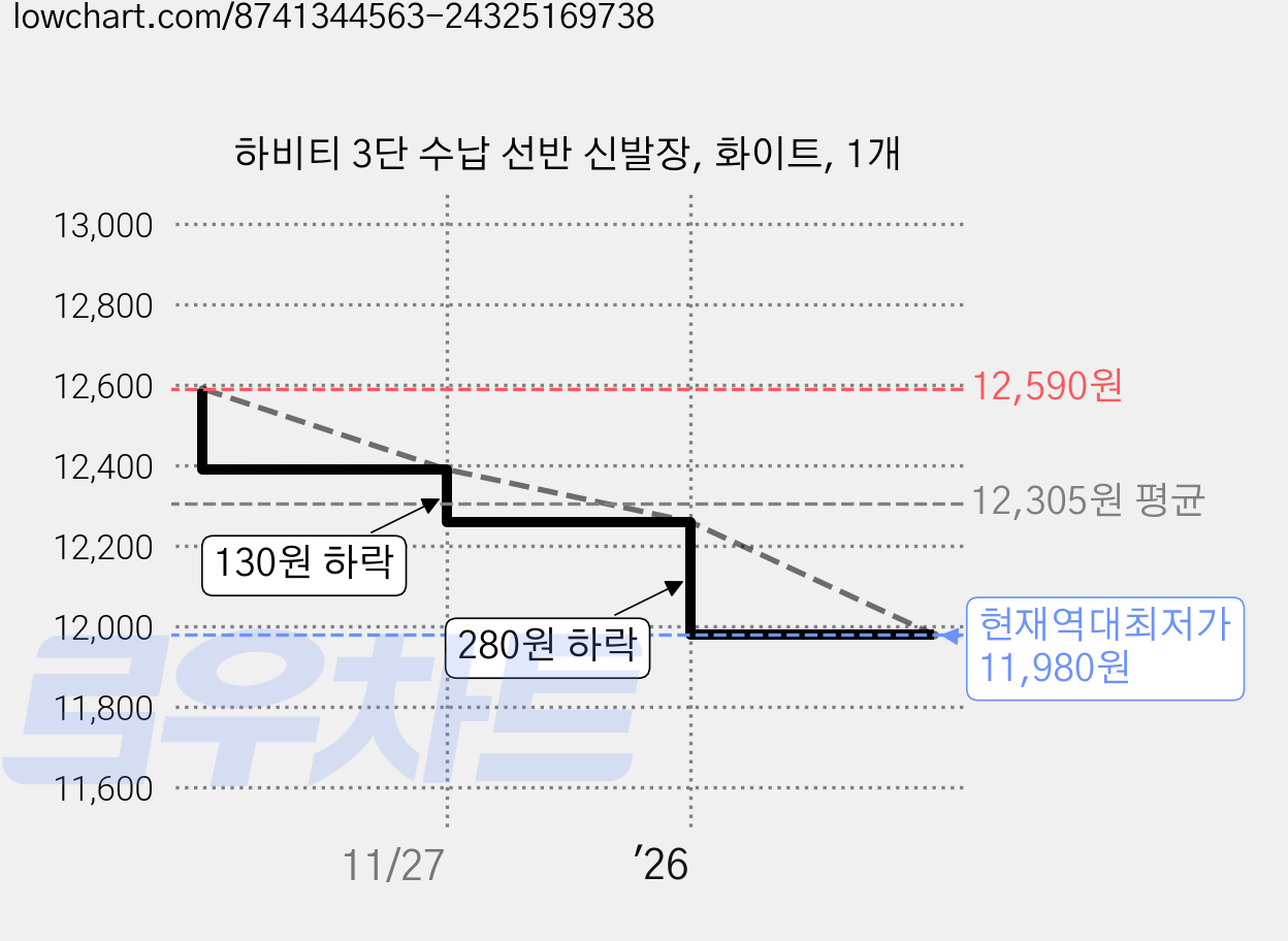 하비티 3단 수납 선반 신발장, 화이트, 1개 가격 변동 차트, 현재가 11,980원, 역대최저가