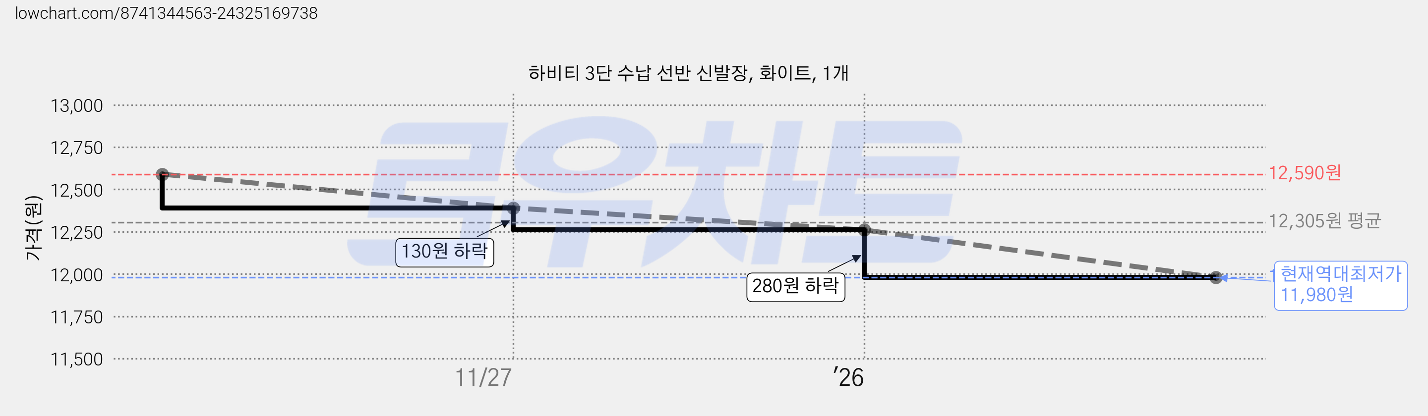 하비티 3단 수납 선반 신발장, 화이트, 1개 가격 변동 차트, 현재가 11,980원, 역대최저가