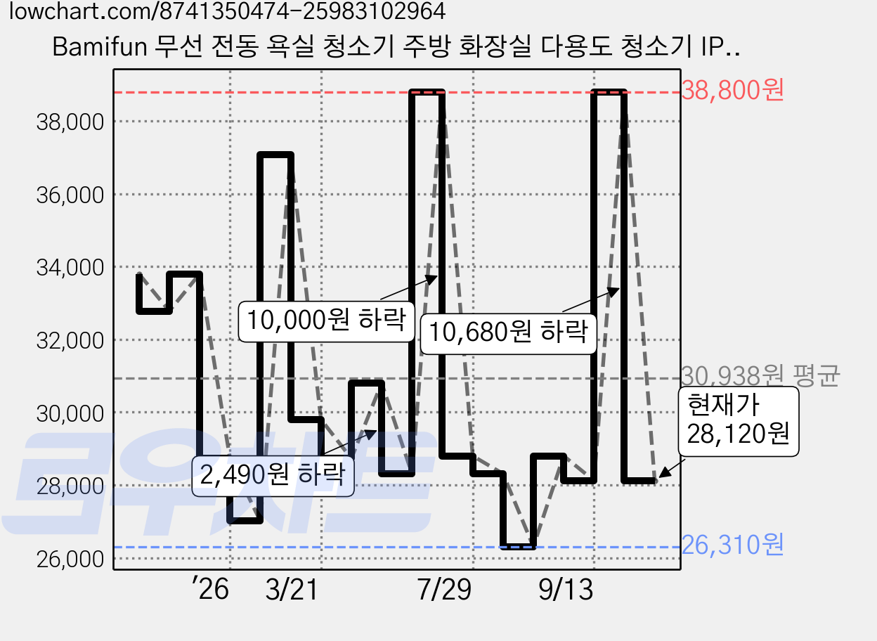 Bamifun 무선 전동 욕실 청소기 주방 화장실 다용도 청소기 IPX7 방수 8in1세트, TD-8138, 화이트 가격 변동 차트, 현재가 28,120원, 관측 최저가 26,310원