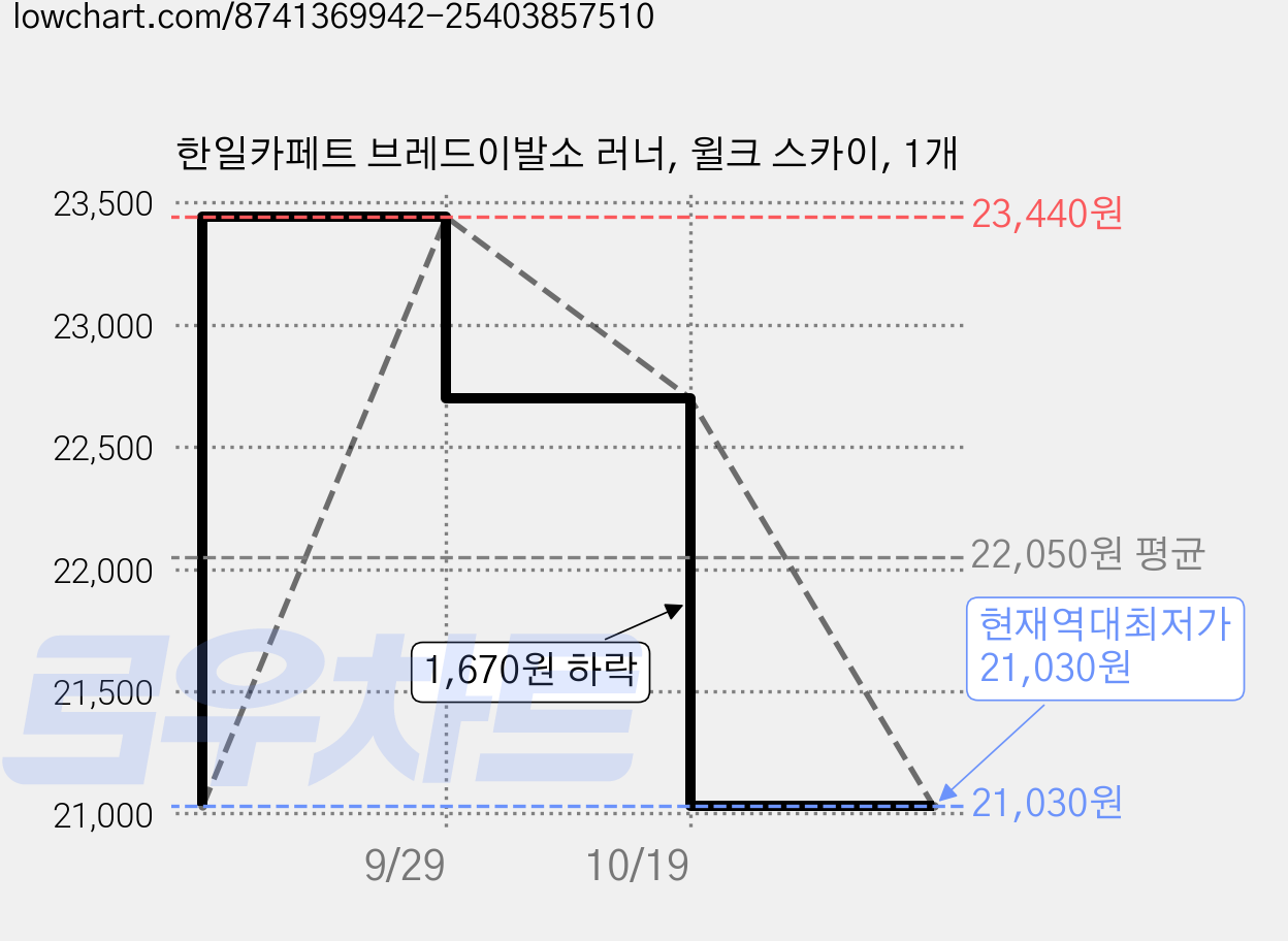 한일카페트 브레드이발소 러너, 윌크 스카이, 1개 가격 변동 차트, 현재가 21,030원, 역대최저가