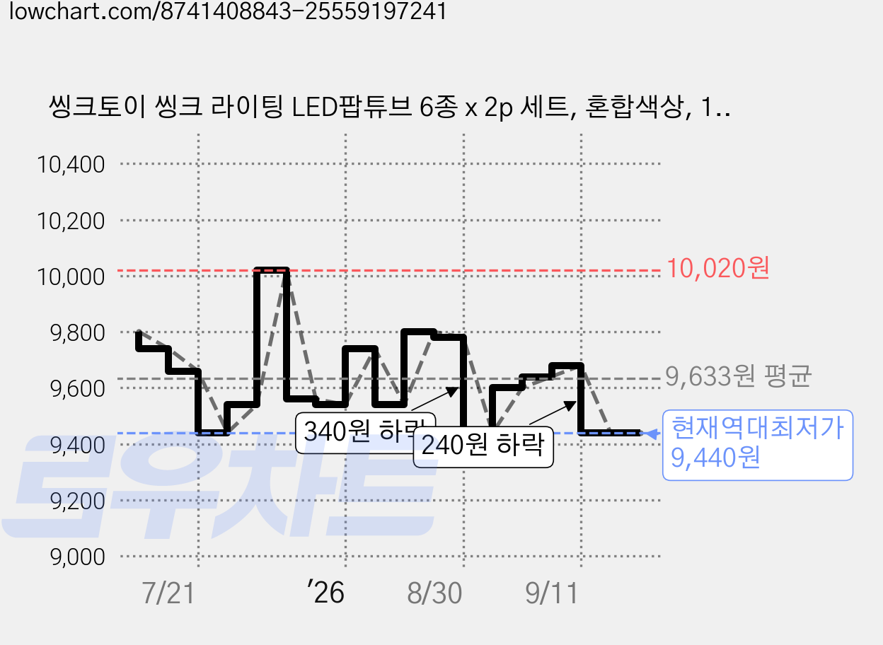 씽크토이 씽크 라이팅 LED팝튜브 6종 x 2p 세트, 혼합색상, 1세트 가격 변동 차트, 현재가 9,440원, 역대최저가