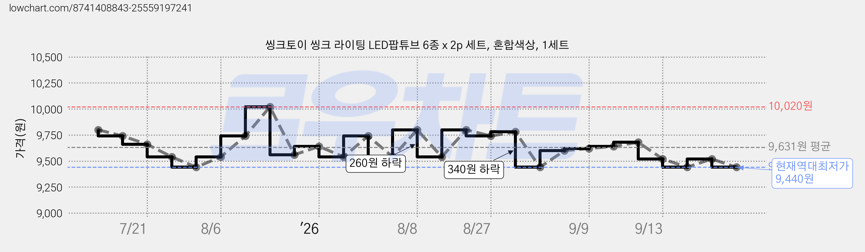 씽크토이 씽크 라이팅 LED팝튜브 6종 x 2p 세트, 혼합색상, 1세트 가격 변동 차트, 현재가 9,440원, 역대최저가