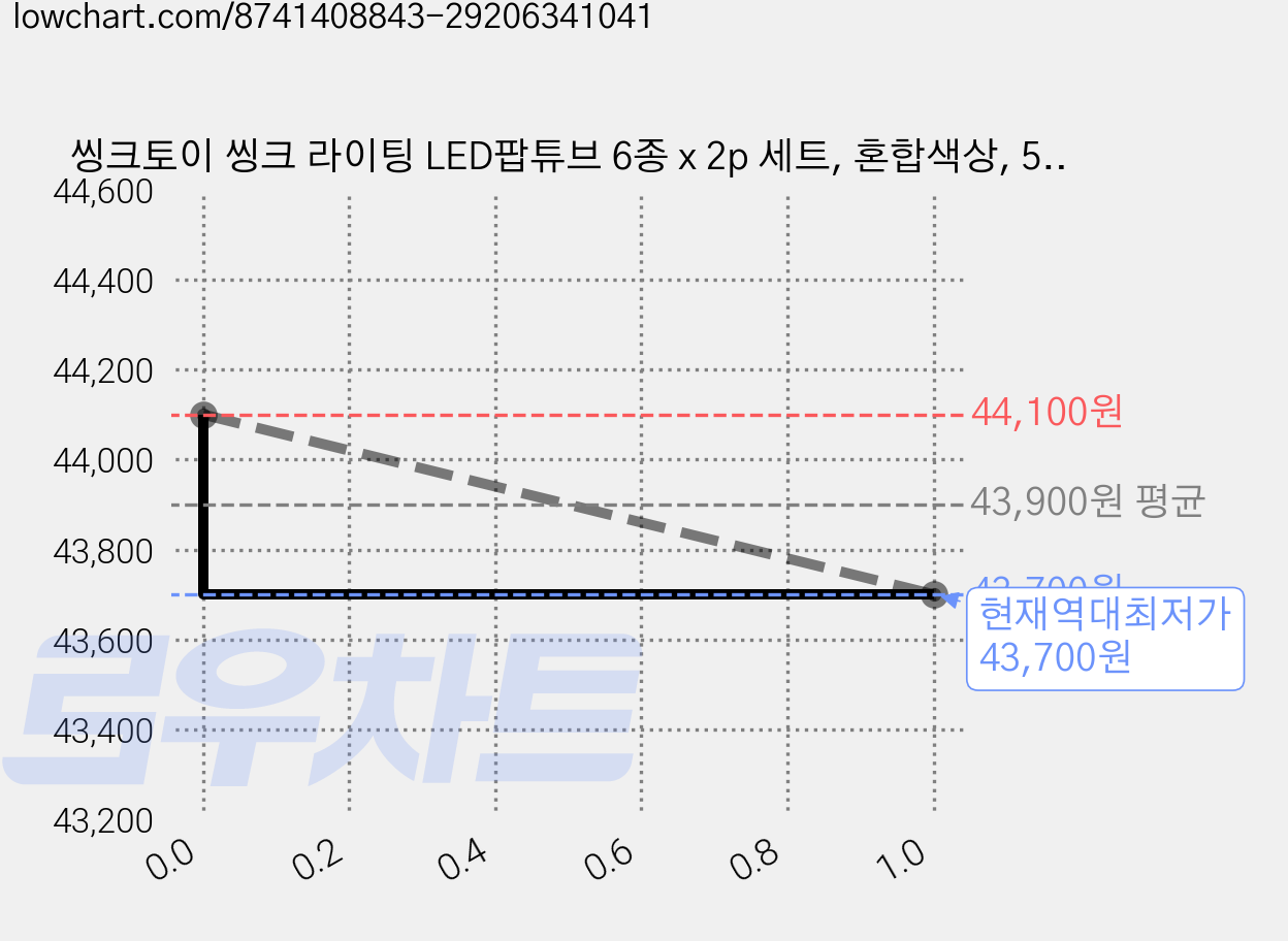 씽크토이 씽크 라이팅 LED팝튜브 6종 x 2p 세트, 혼합색상, 5세트 가격 변동 차트, 현재가 43,700원, 역대최저가