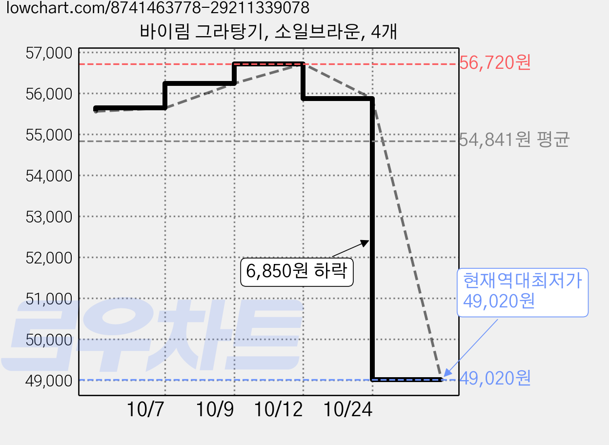 바이림 그라탕기, 소일브라운, 4개 가격 변동 차트, 현재가 49,020원, 역대최저가