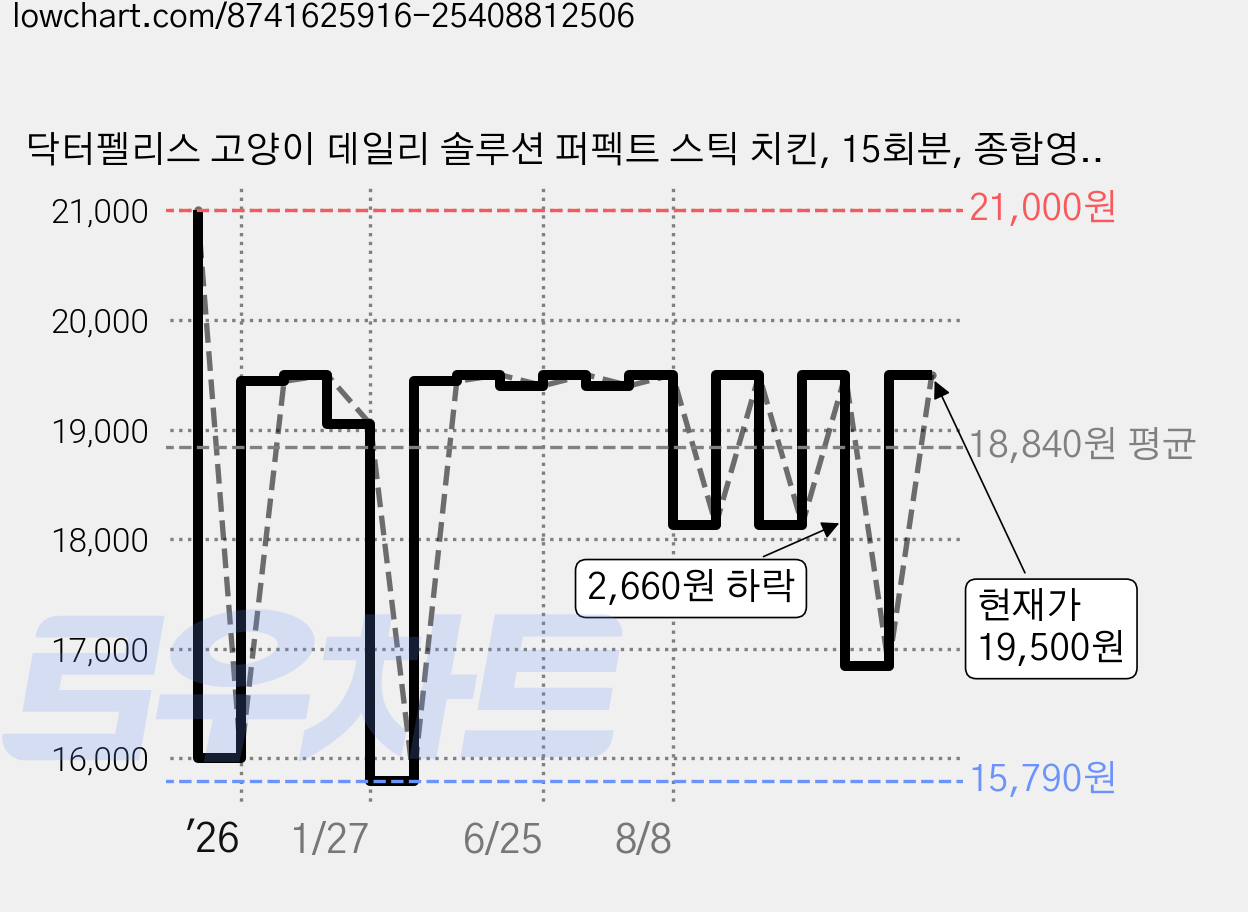 닥터펠리스 고양이 데일리 솔루션 퍼펙트 스틱 치킨, 15회분, 종합영양제, 1개 가격 변동 차트, 현재가 19,500원, 관측 최저가 15,790원