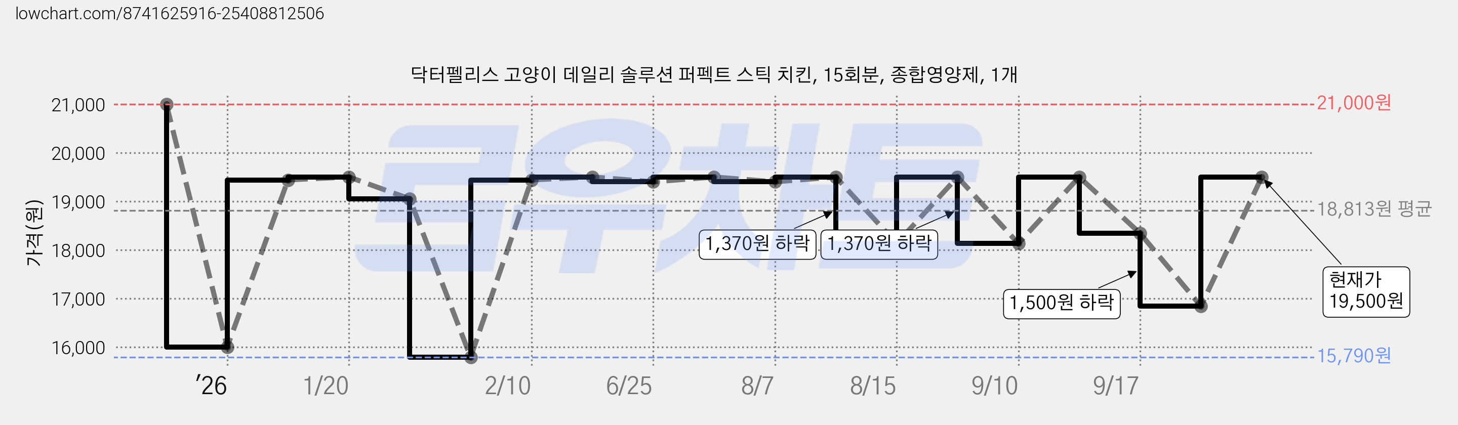 닥터펠리스 고양이 데일리 솔루션 퍼펙트 스틱 치킨, 15회분, 종합영양제, 1개 가격 변동 차트, 현재가 19,500원, 관측 최저가 15,790원