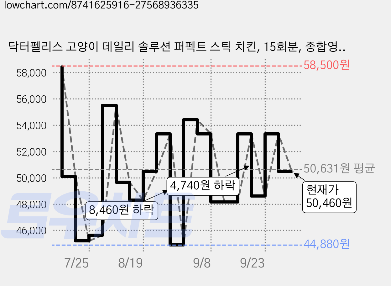 닥터펠리스 고양이 데일리 솔루션 퍼펙트 스틱 치킨, 15회분, 종합영양제, 3개 가격 변동 차트, 현재가 50,460원, 관측 최저가 44,880원