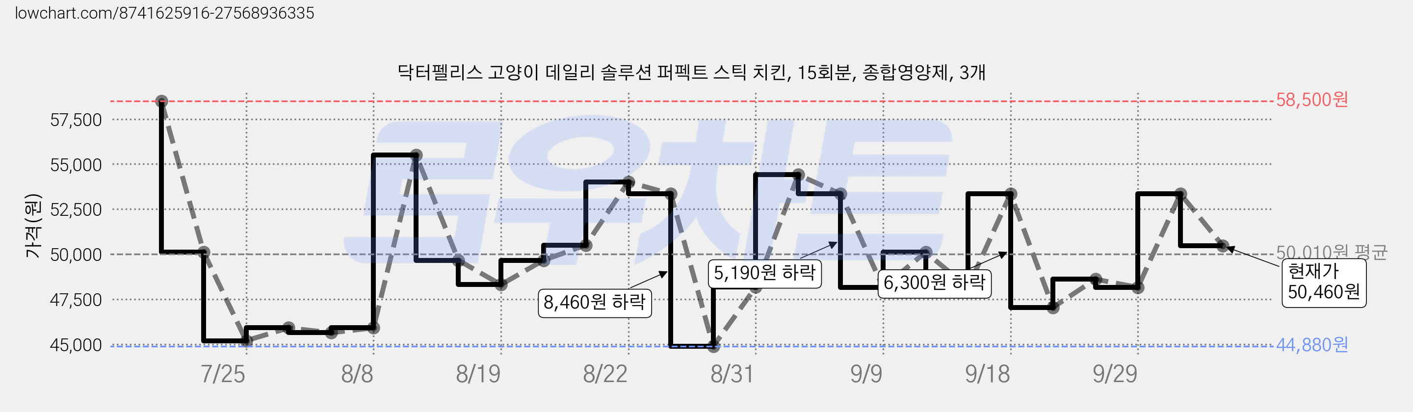 닥터펠리스 고양이 데일리 솔루션 퍼펙트 스틱 치킨, 15회분, 종합영양제, 3개 가격 변동 차트, 현재가 50,460원, 관측 최저가 44,880원