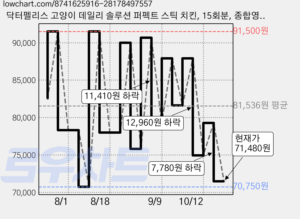 닥터펠리스 고양이 데일리 솔루션 퍼펙트 스틱 치킨, 15회분, 종합영양제, 5개 가격 변동 차트, 현재가 71,480원, 관측 최저가 70,750원
