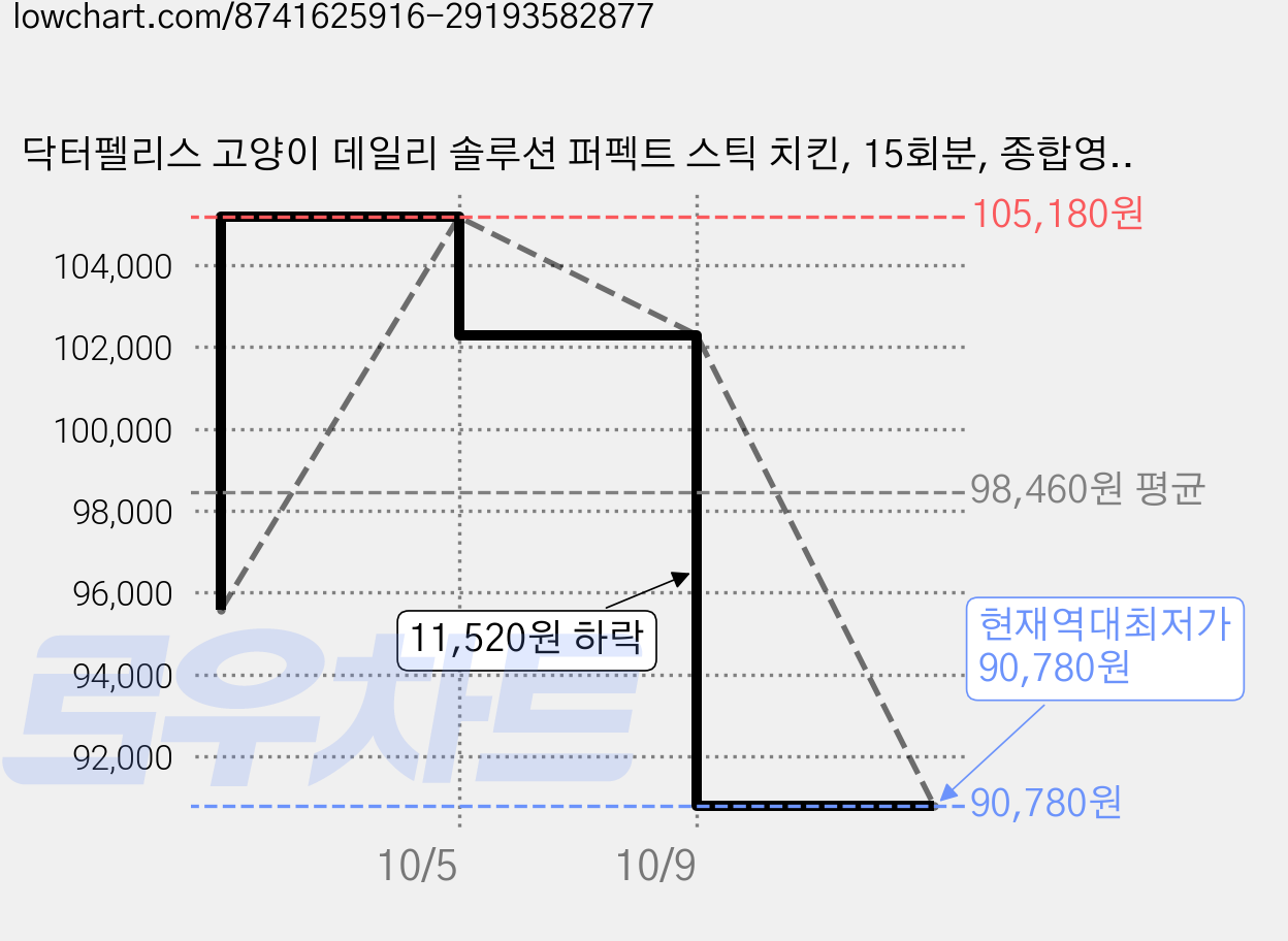 닥터펠리스 고양이 데일리 솔루션 퍼펙트 스틱 치킨, 15회분, 종합영양제, 6개 가격 변동 차트, 현재가 90,780원, 역대최저가
