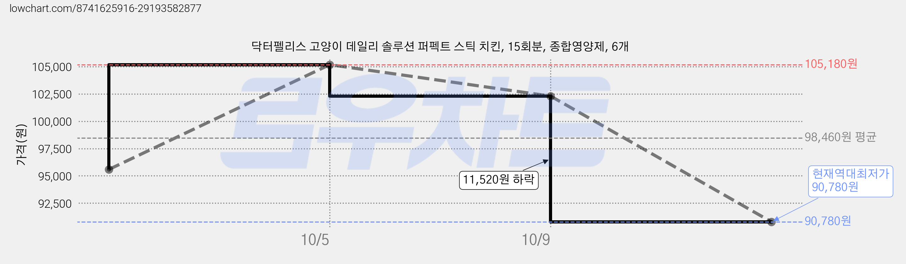 닥터펠리스 고양이 데일리 솔루션 퍼펙트 스틱 치킨, 15회분, 종합영양제, 6개 가격 변동 차트, 현재가 90,780원, 역대최저가
