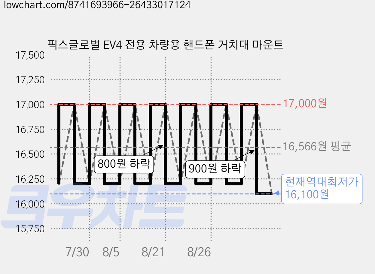 픽스글로벌 EV4 전용 차량용 핸드폰 거치대 마운트 가격 변동 차트, 현재가 16,100원, 역대최저가