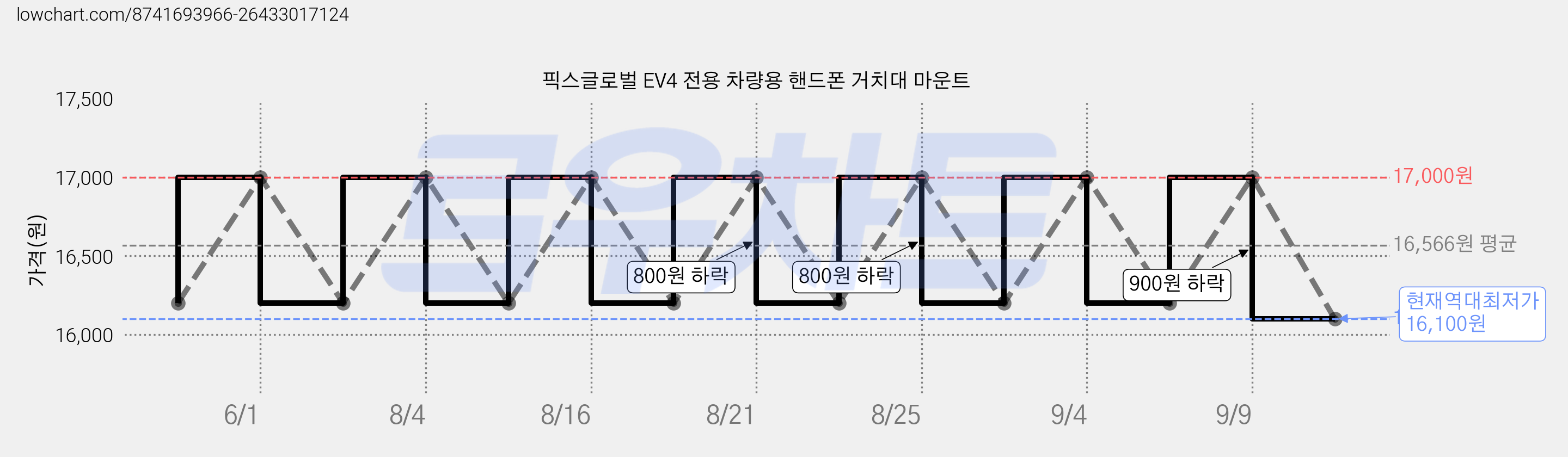 픽스글로벌 EV4 전용 차량용 핸드폰 거치대 마운트 가격 변동 차트, 현재가 16,100원, 역대최저가