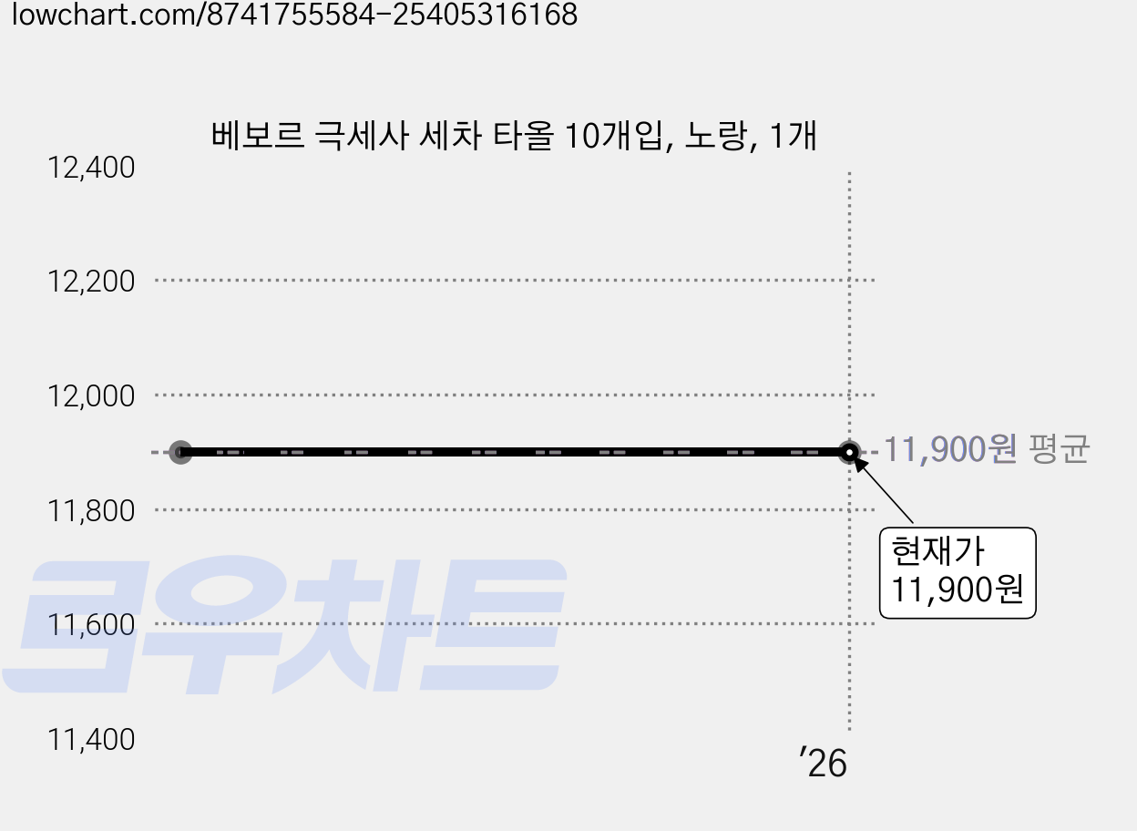 베보르 극세사 세차 타올 10개입, 노랑, 1개 가격 변동 차트, 현재가 11,900원