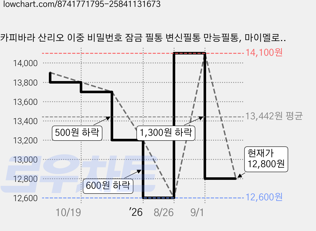 카피바라 산리오 이중 비밀번호 잠금 필통 변신필통 만능필통, 마이멜로디, 1개 가격 변동 차트, 현재가 12,800원, 관측 최저가 12,600원