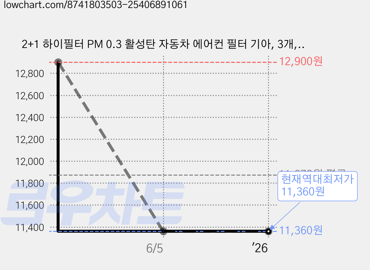 2+1 하이필터 PM 0.3 활성탄 자동차 에어컨 필터 기아, 3개, 올 뉴 모닝 2017~20년 (JA) HI-V122 가격 변동 차트, 현재가 11,360원, 역대최저가