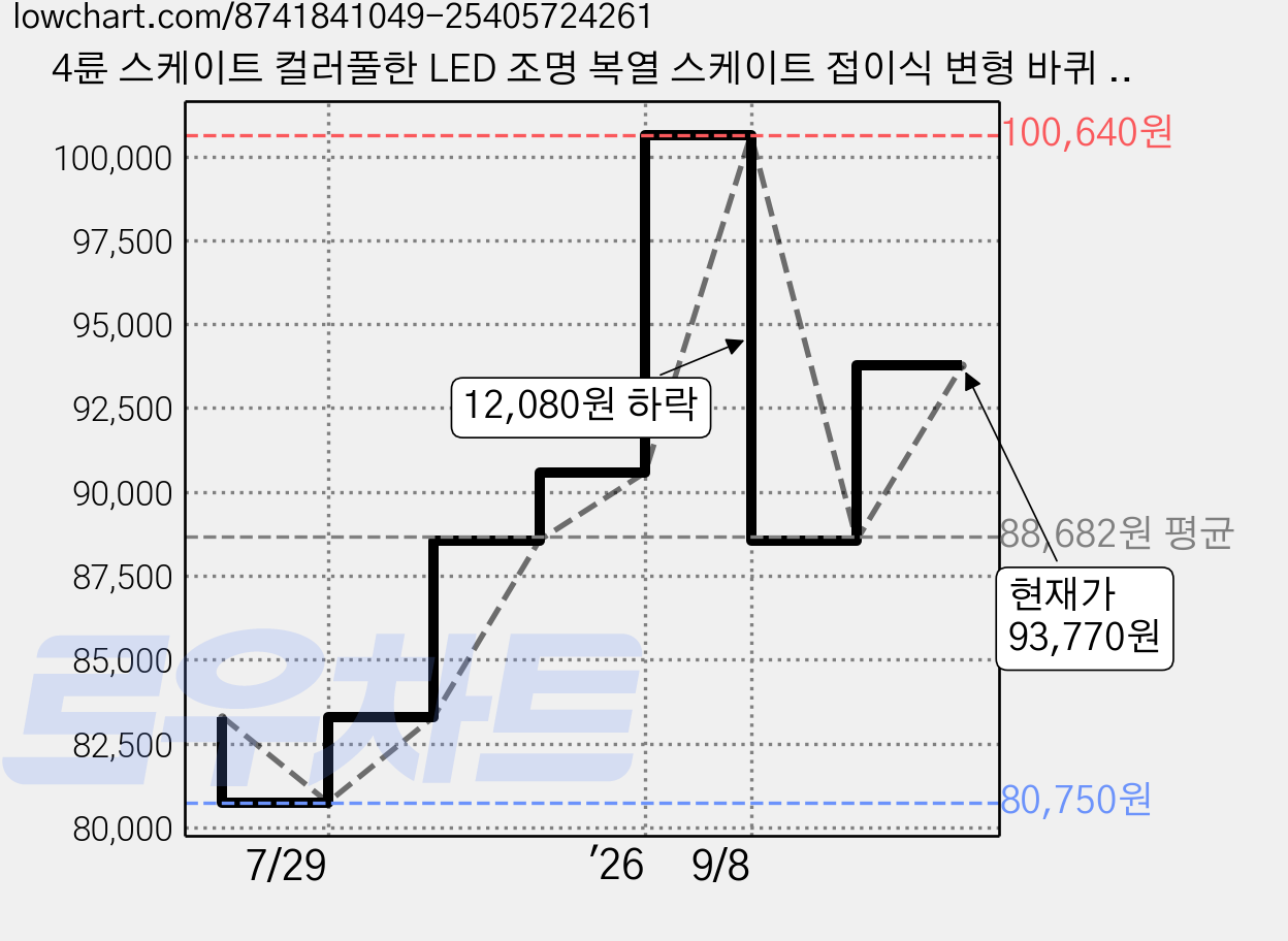 4륜 스케이트 컬러풀한 LED 조명 복열 스케이트 접이식 변형 바퀴 남녀공용 운동화 탈부착 스케이트 인라인 스케이트, 보라 가격 변동 차트, 현재가 93,770원, 관측 최저가 80,750원