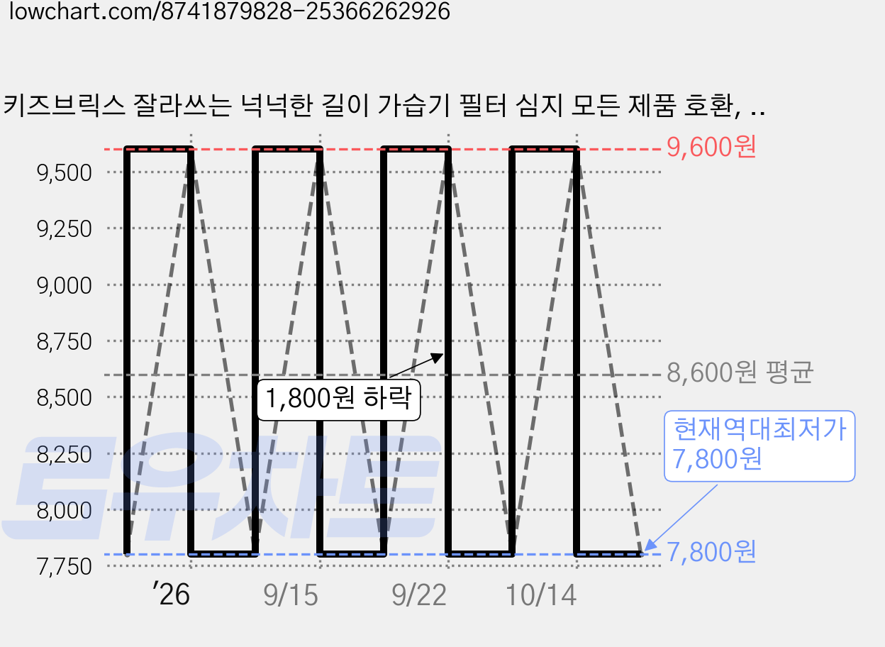 키즈브릭스 잘라쓰는 넉넉한 길이 가습기 필터 심지 모든 제품 호환, 10개, FILTER-07 가격 변동 차트, 현재가 7,800원, 역대최저가
