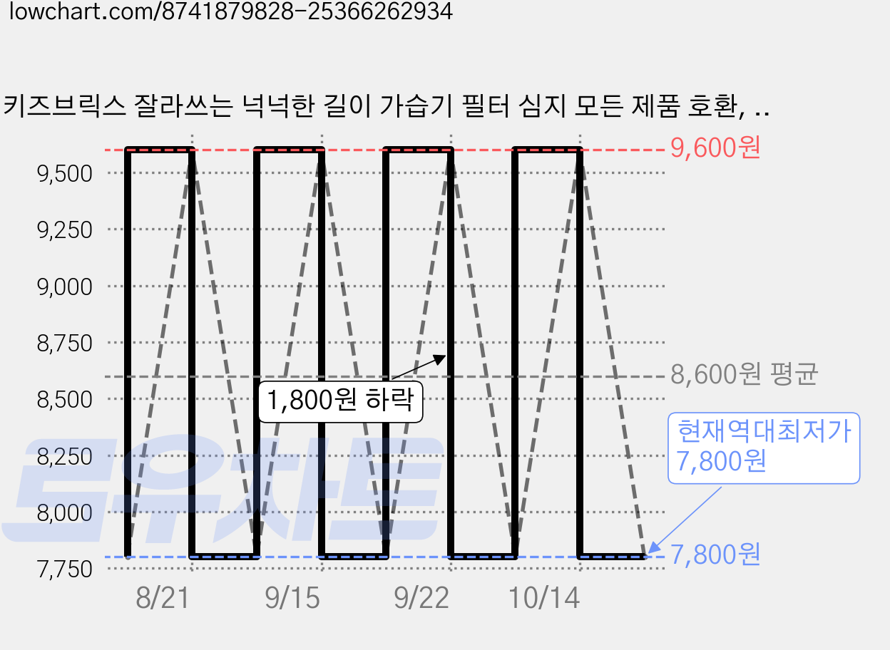 키즈브릭스 잘라쓰는 넉넉한 길이 가습기 필터 심지 모든 제품 호환, 10개, FILTER-10 가격 변동 차트, 현재가 7,800원, 역대최저가