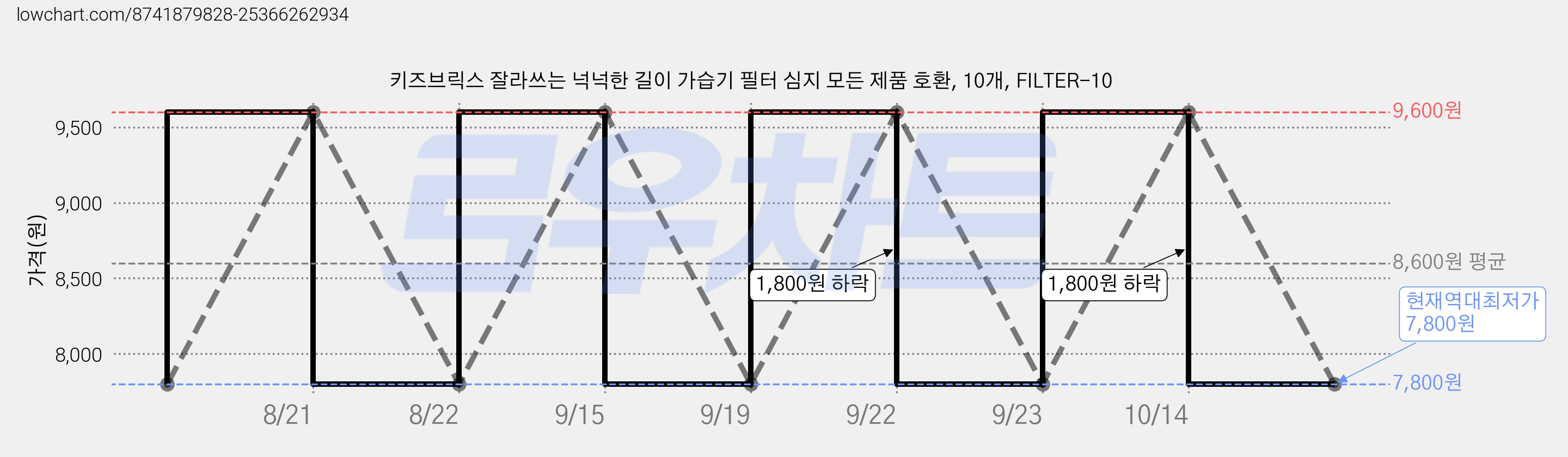 키즈브릭스 잘라쓰는 넉넉한 길이 가습기 필터 심지 모든 제품 호환, 10개, FILTER-10 가격 변동 차트, 현재가 7,800원, 역대최저가