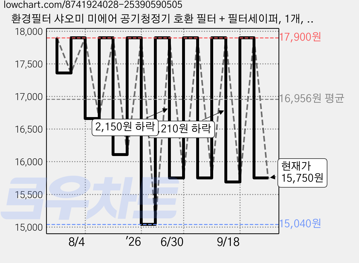 환경필터 샤오미 미에어 공기청정기 호환 필터 + 필터세이퍼, 1개, 미에어 (그린) 가격 변동 차트, 현재가 15,750원, 관측 최저가 15,040원