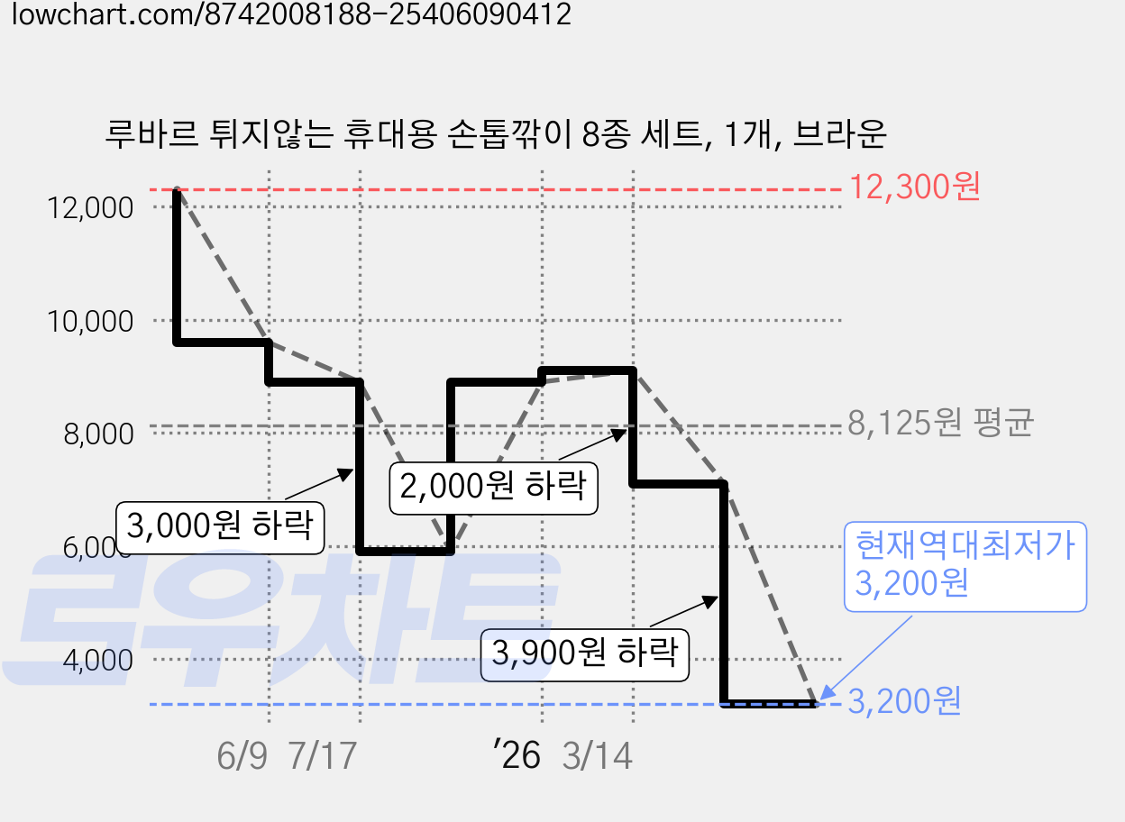 루바르 튀지않는 휴대용 손톱깎이 8종 세트, 1개, 브라운 가격 변동 차트, 현재가 3,200원, 역대최저가
