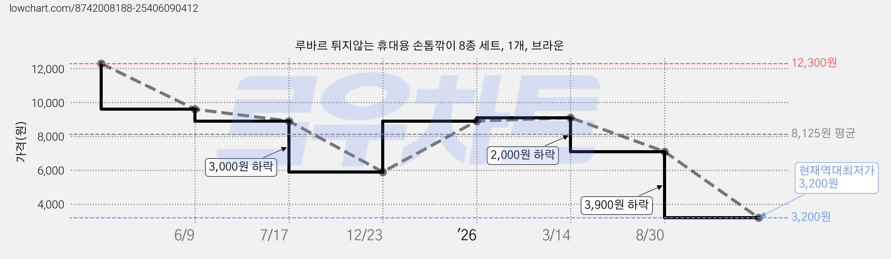 루바르 튀지않는 휴대용 손톱깎이 8종 세트, 1개, 브라운 가격 변동 차트, 현재가 3,200원, 역대최저가