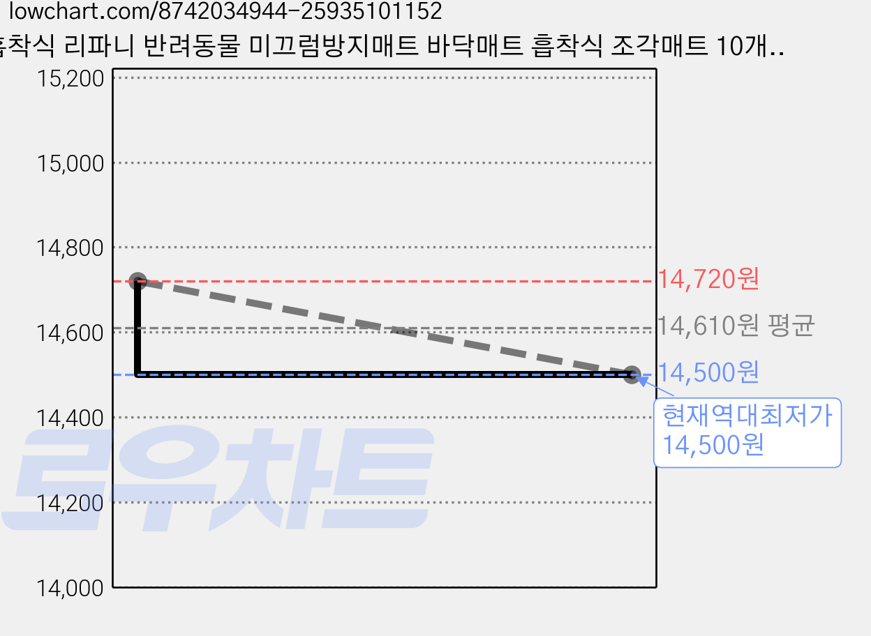 흡착식 리파니 반려동물 미끄럼방지매트 바닥매트 흡착식 조각매트 10개, 1세트, 베이지 가격 변동 차트, 현재가 14,500원, 역대최저가