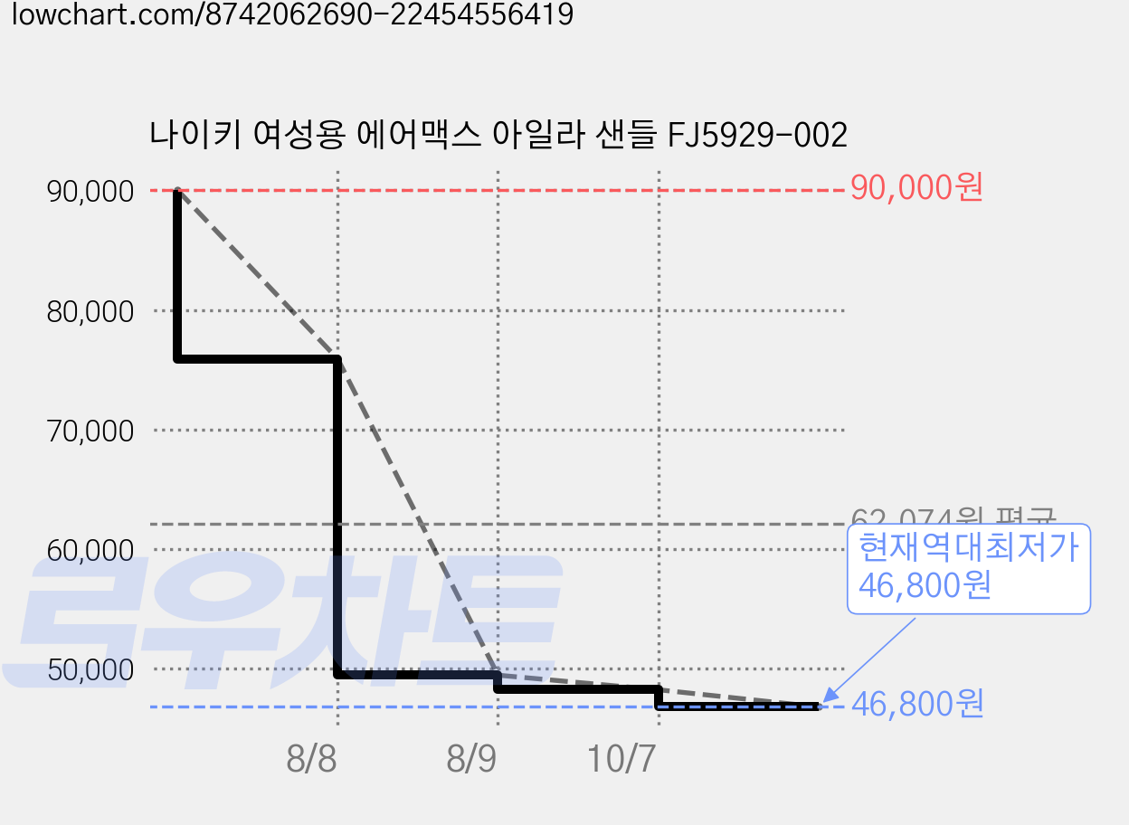 나이키 여성용 에어맥스 아일라 샌들 FJ5929-002 가격 변동 차트, 현재가 46,800원, 역대최저가