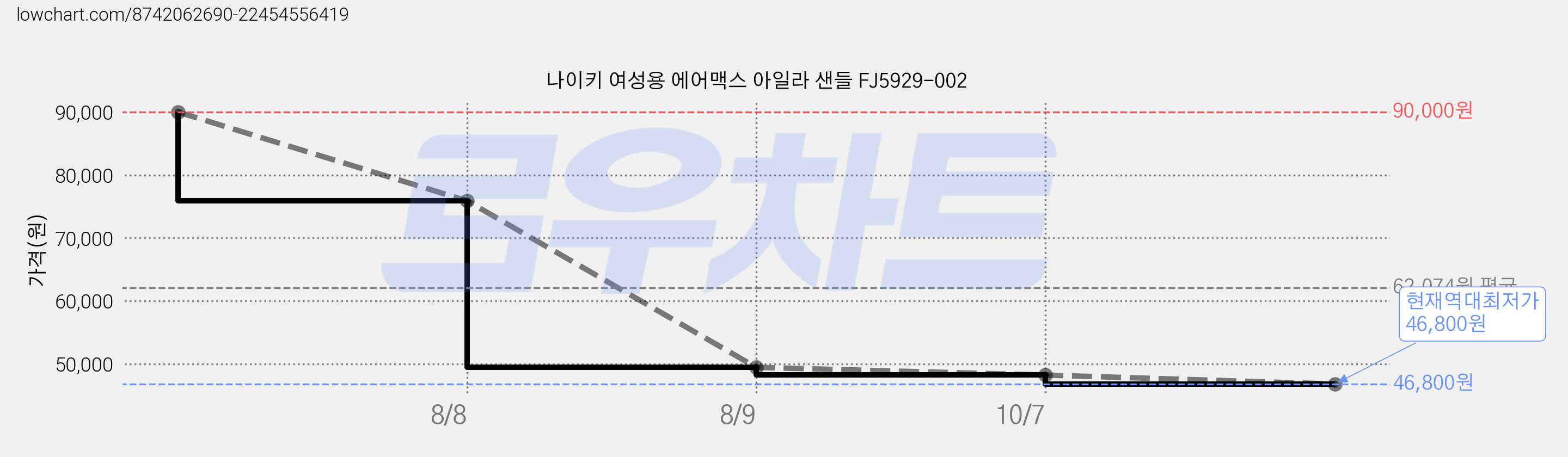 나이키 여성용 에어맥스 아일라 샌들 FJ5929-002 가격 변동 차트, 현재가 46,800원, 역대최저가