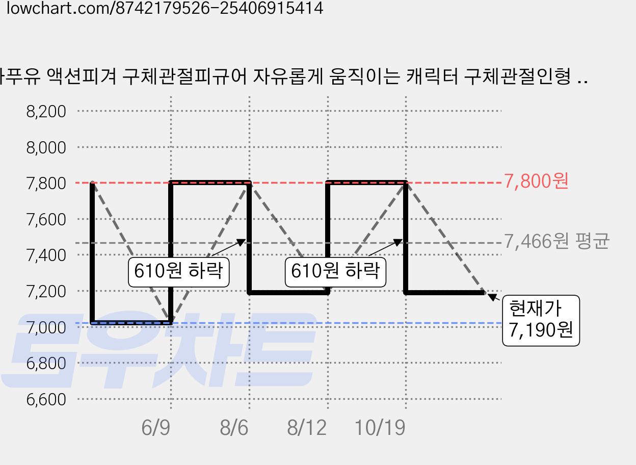 라푸유 액션피겨 구체관절피규어 자유롭게 움직이는 캐릭터 구체관절인형 액션피규어, 옐로우, 1개, 137mm 가격 변동 차트, 현재가 7,190원, 관측 최저가 7,020원