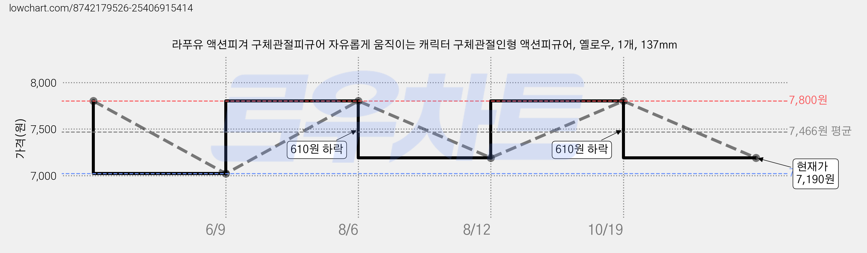 라푸유 액션피겨 구체관절피규어 자유롭게 움직이는 캐릭터 구체관절인형 액션피규어, 옐로우, 1개, 137mm 가격 변동 차트, 현재가 7,190원, 관측 최저가 7,020원