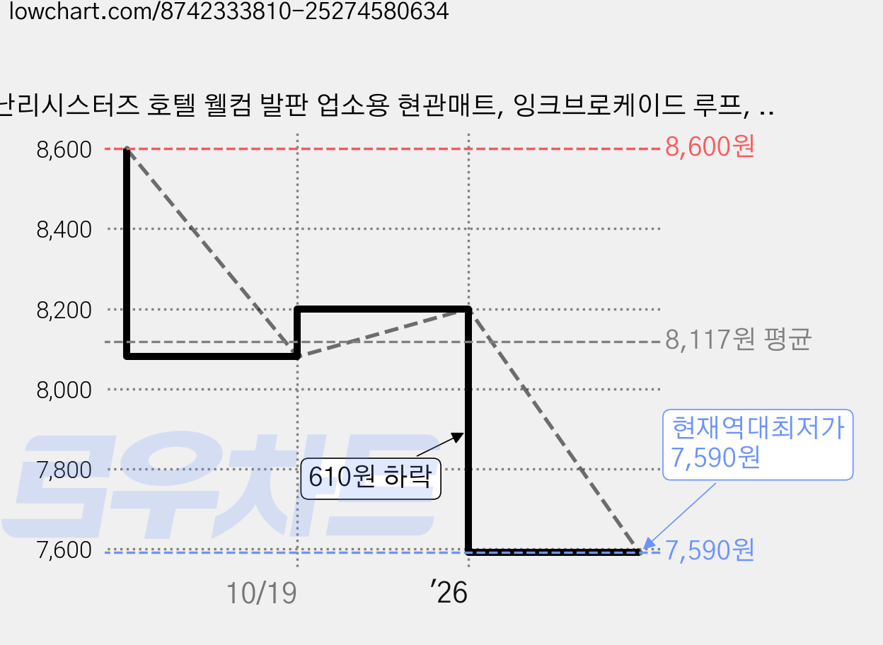 난리시스터즈 호텔 웰컴 발판 업소용 현관매트, 잉크브로케이드 루프, 1개 가격 변동 차트, 현재가 7,590원, 역대최저가