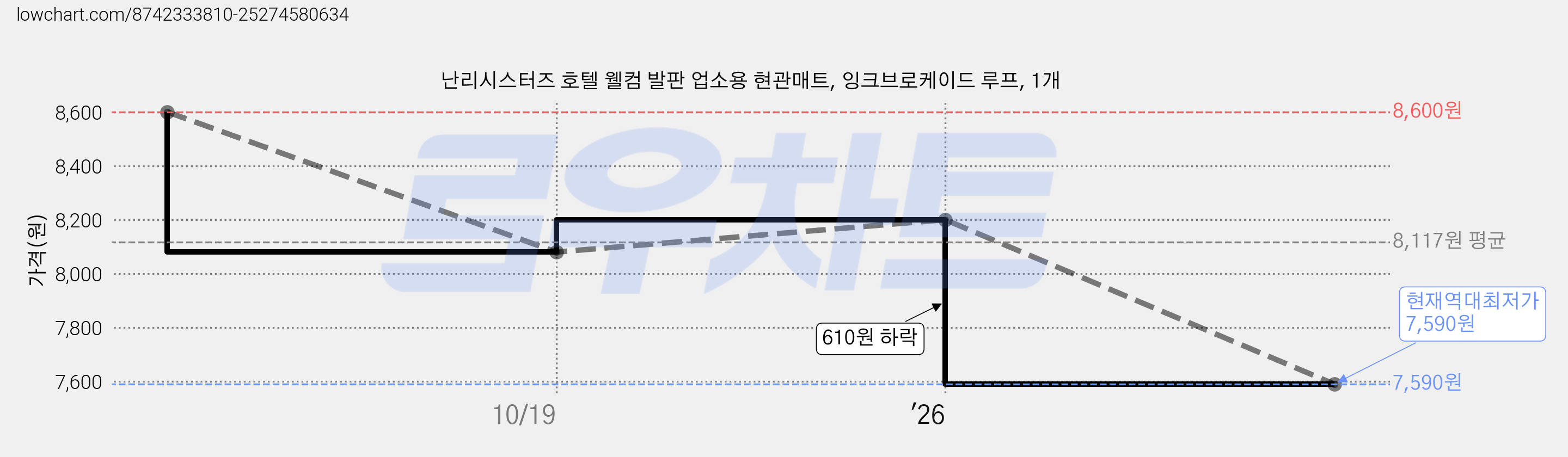 난리시스터즈 호텔 웰컴 발판 업소용 현관매트, 잉크브로케이드 루프, 1개 가격 변동 차트, 현재가 7,590원, 역대최저가
