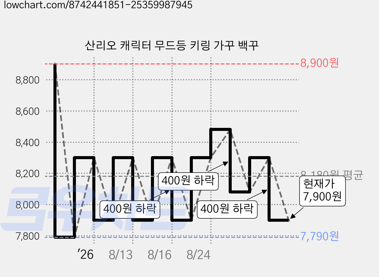 산리오 캐릭터 무드등 키링 가꾸 백꾸 가격 변동 차트, 현재가 7,900원, 관측 최저가 7,790원