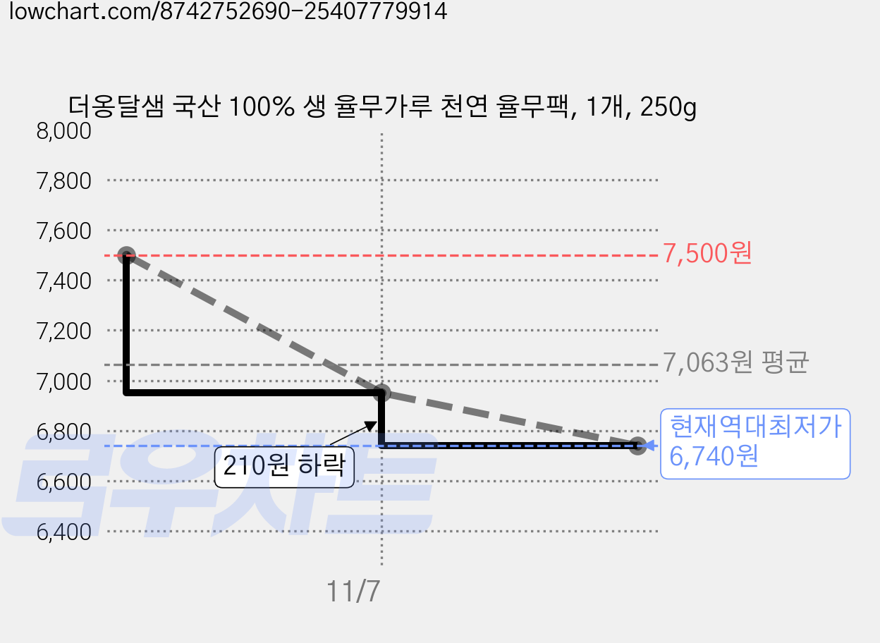 더옹달샘 국산 100% 생 율무가루 천연 율무팩, 1개, 250g 가격 변동 차트, 현재가 6,740원, 역대최저가