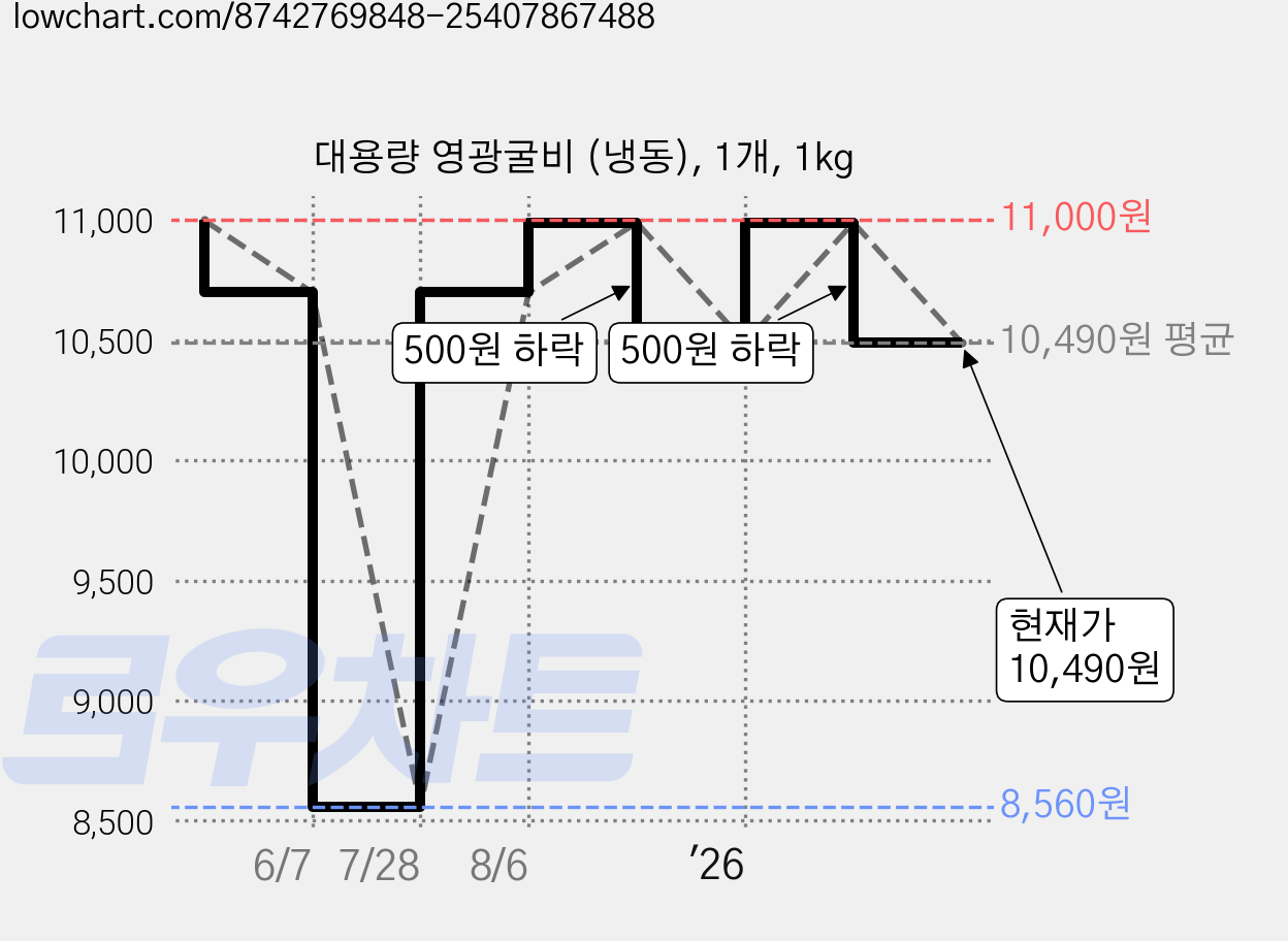 대용량 영광굴비 (냉동), 1개, 1kg 가격 변동 차트, 현재가 10,490원, 관측 최저가 8,560원