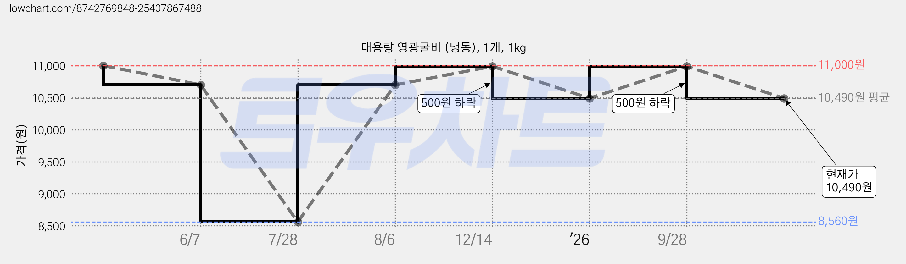 대용량 영광굴비 (냉동), 1개, 1kg 가격 변동 차트, 현재가 10,490원, 관측 최저가 8,560원