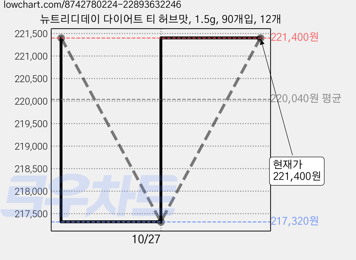 뉴트리디데이 다이어트 티 허브맛, 1.5g, 90개입, 12개 가격 변동 차트, 현재가 221,400원, 관측 최저가 217,320원